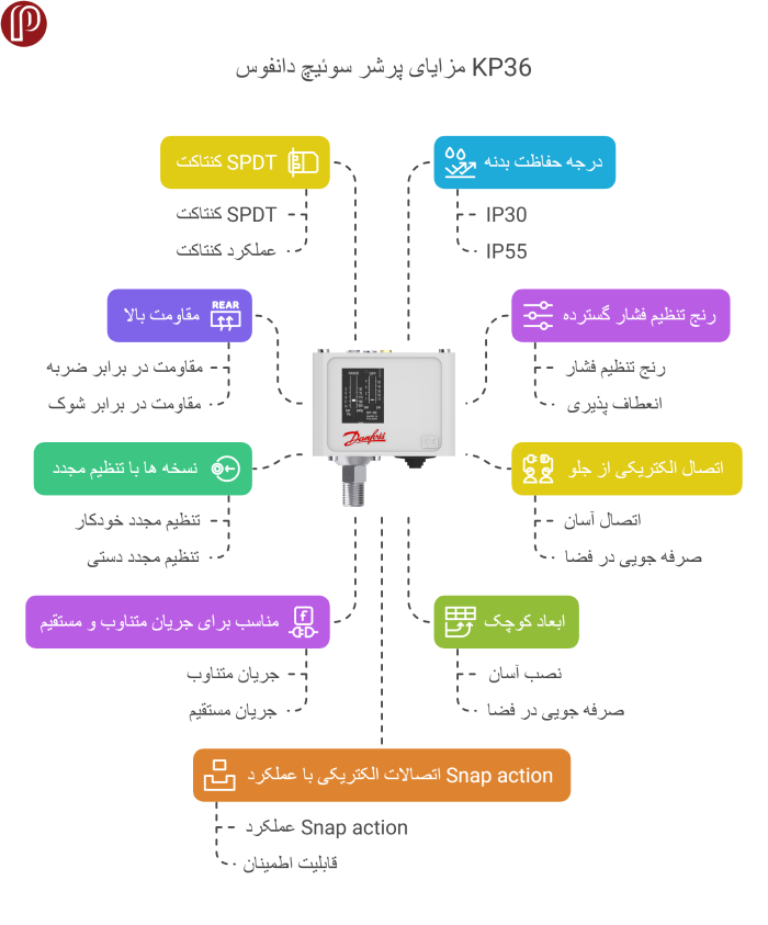 مزایای پرشر سوئیچ دانفوس KP36